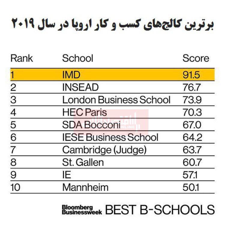 بهترین کالجهای کسب و کار اروپا معرفی شد بهترین کالجهای کسب و کار اروپا معرفی شد