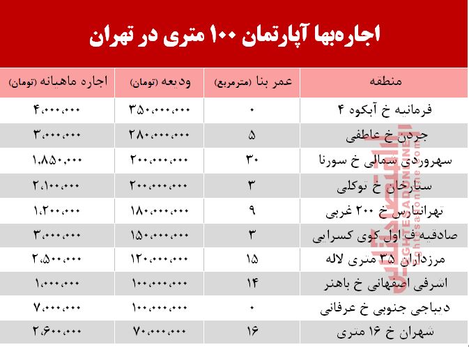 قیمت اجاره آپارتمان 100 متری در تهران + جدول قیمت اجاره آپارتمان 100 متری در تهران + جدول