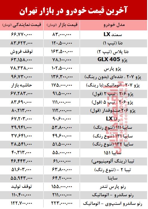 آخرین قیمت خودرو بعد از افزایش نرخ بنزین +جدول آخرین قیمت خودرو بعد از افزایش نرخ بنزین +جدول