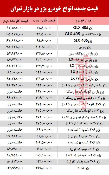 قیمت خودرو پژو بعد از گرانی بنزین +جدول قیمت خودرو پژو بعد از گرانی بنزین +جدول