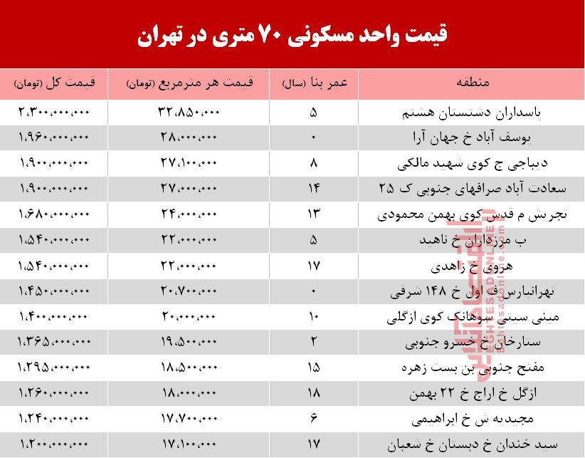 قیمت مسکن ۷۰ متری در تهران +جدول قیمت مسکن ۷۰ متری در تهران +جدول