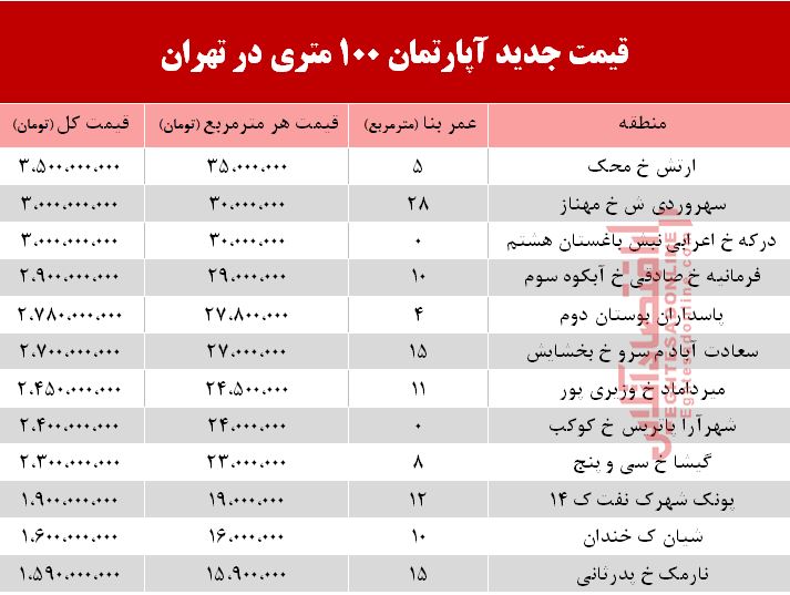 قیمت مسکن ۱۰۰ متری در تهران +جدول