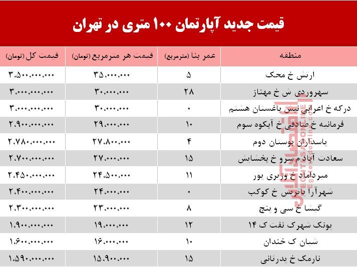 قیمت مسکن ۱۰۰ متری در تهران +جدول