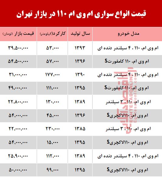 قیمت خودرو ام وی ام 110 در بازار تهران +جدول قیمت خودرو ام وی ام 110 در بازار تهران +جدول