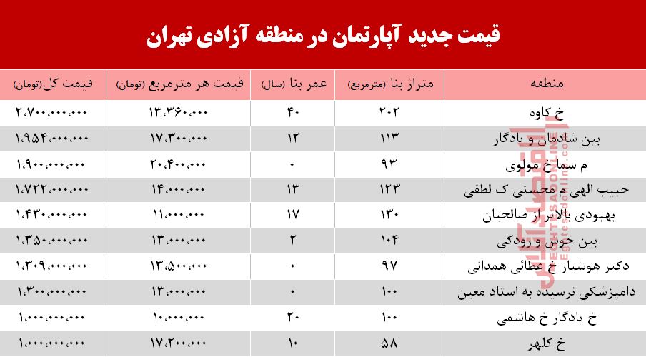 قیمت مسکن در خیابان آزادی تهران +جدول قیمت مسکن در خیابان آزادی تهران +جدول
