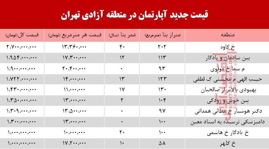 قیمت مسکن در خیابان آزادی تهران +جدول