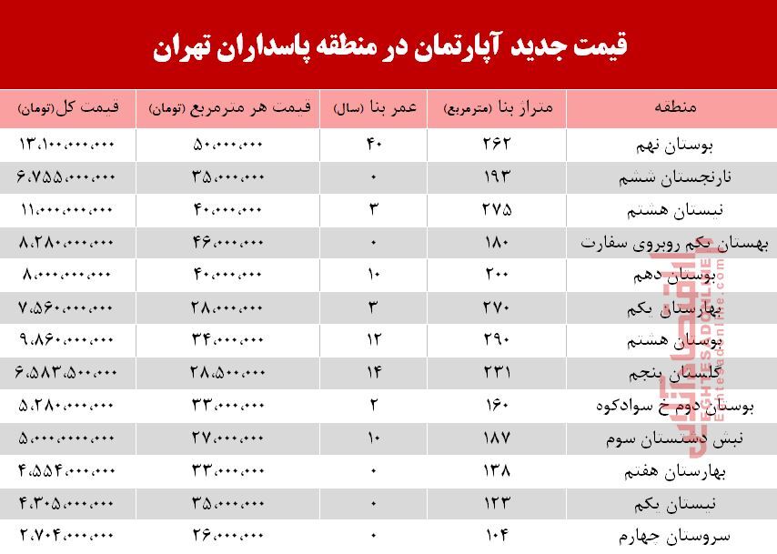 قیمت آپارتمان در منطقه پاسداران +جدول