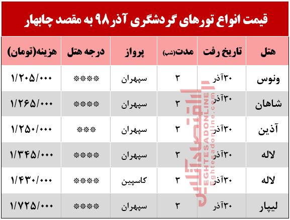 تور 4روزه چابهار چند؟ تور 4روزه چابهار چند؟