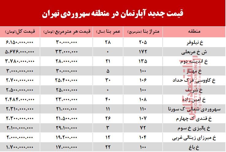 قیمت آپارتمان در منطقه سهروردی +جدول قیمت آپارتمان در منطقه سهروردی +جدول