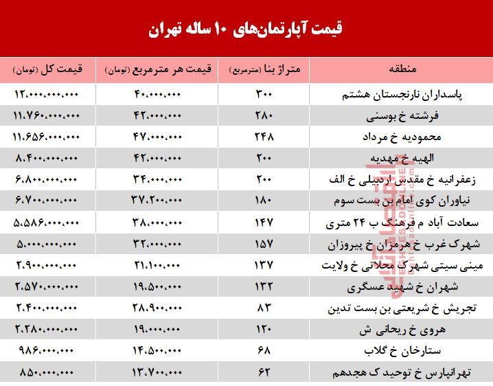 قیمت آپارتمان‌های 10 ساله تهران +جدول