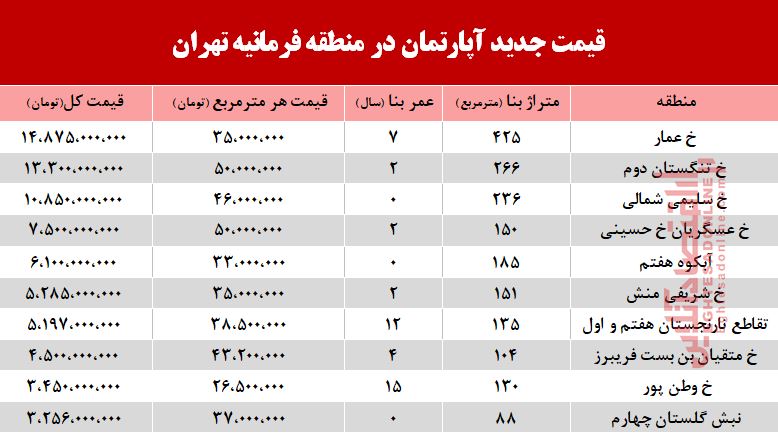 قیمت آپارتمان در فرمانیه تهران +جدول قیمت آپارتمان در فرمانیه تهران +جدول