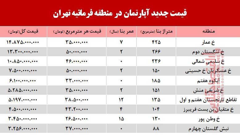 قیمت آپارتمان در فرمانیه تهران +جدول