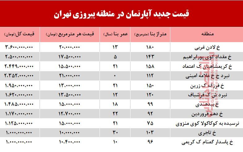 نرخ قطعی مسکن در منطقه پیروزی تهران؟ +جدول