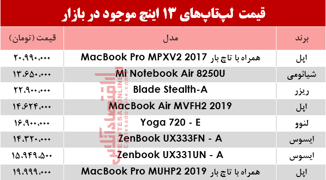 مظنه انواع لپ تاپ 13اینچ در بازار؟ +جدول مظنه انواع لپ تاپ 13اینچ در بازار؟ +جدول