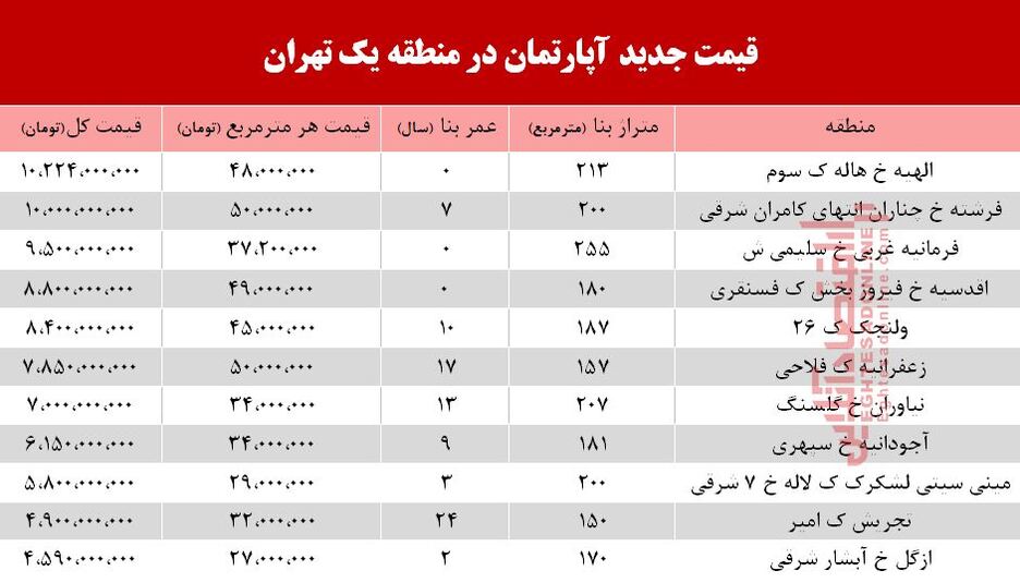 نرخ قطعی آپارتمان در منطقه ۱ تهران؟ +جدول