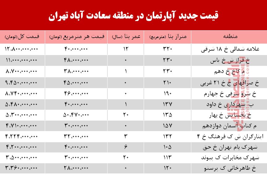 آپارتمان در سعادت آباد متری چند؟ +جدول آپارتمان در سعادت آباد متری چند؟ +جدول