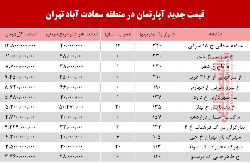 آپارتمان در سعادت آباد متری چند؟ +جدول