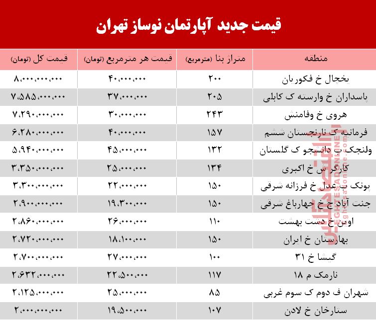 قیمت آپارتمان نوساز در تهران +جدول قیمت آپارتمان نوساز در تهران +جدول