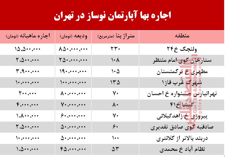 اجاره آپارتمان نوساز در تهران چند؟ +جدول اجاره آپارتمان نوساز در تهران چند؟ +جدول