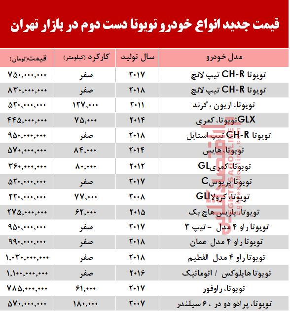 قیمت خودرو تویوتا در بازار تهران +جدول قیمت خودرو تویوتا در بازار تهران +جدول