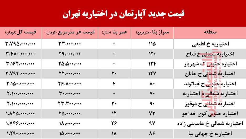 قیمت آپارتمان در منطقه اختیاریه +جدول
