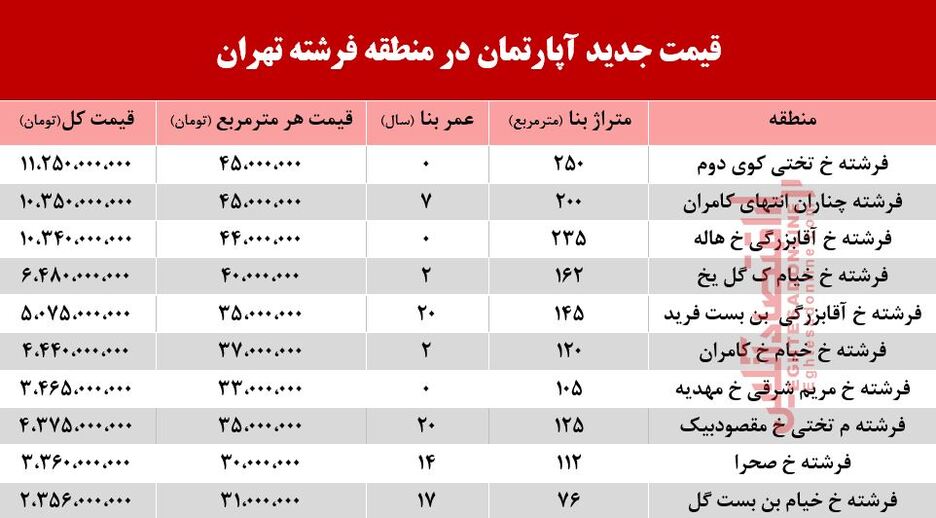 قیمت آپارتمان در منطقه فرشته +جدول
