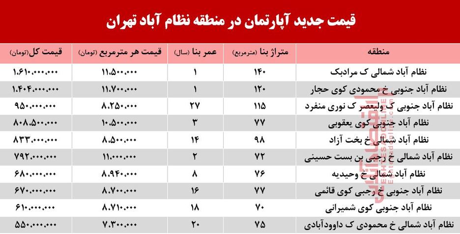 قیمت آپارتمان در منطقه نظام آباد +جدول