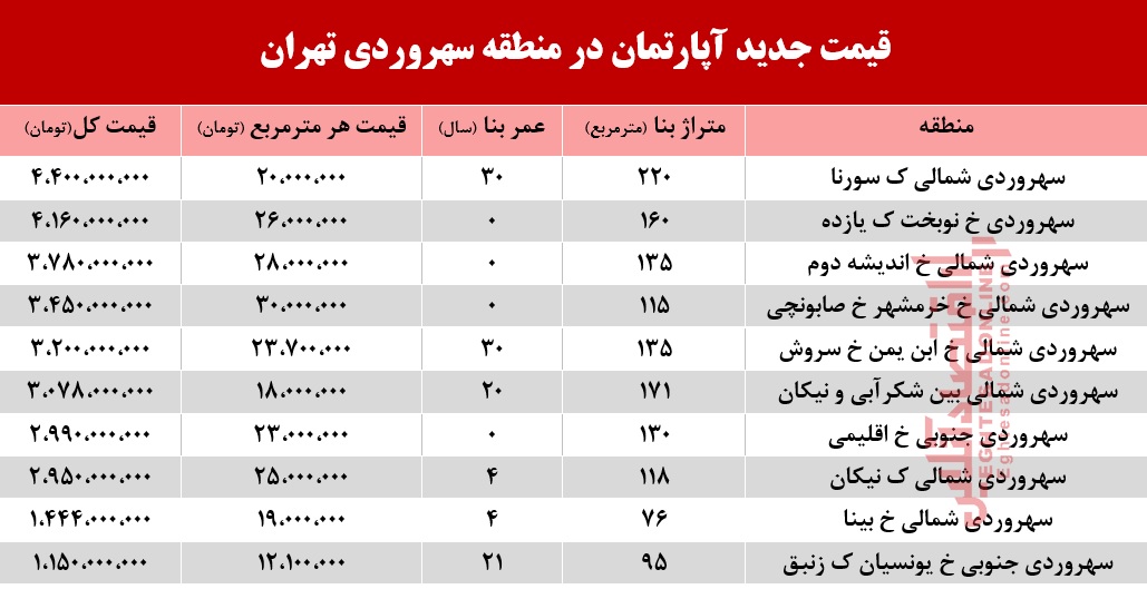 قیمت آپارتمان در منطقه سهروردی +جدول قیمت آپارتمان در منطقه سهروردی +جدول