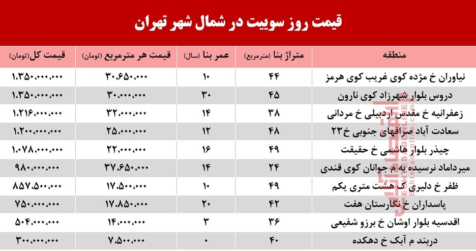 سوییت در شمال شهر تهران چند؟ +جدول
