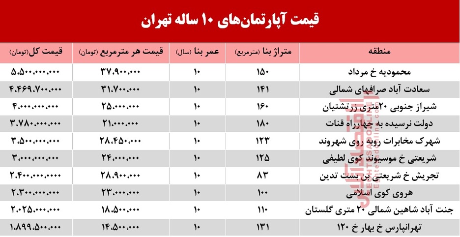 قیمت آپارتمان‌های 10 ساله تهران +جدول