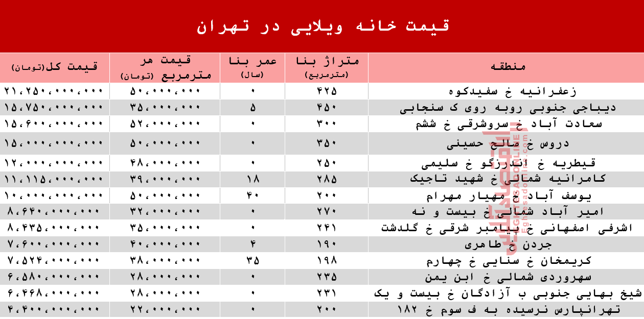 خانههای ویلایی تهران چند؟ +جدول خانههای ویلایی تهران چند؟ +جدول
