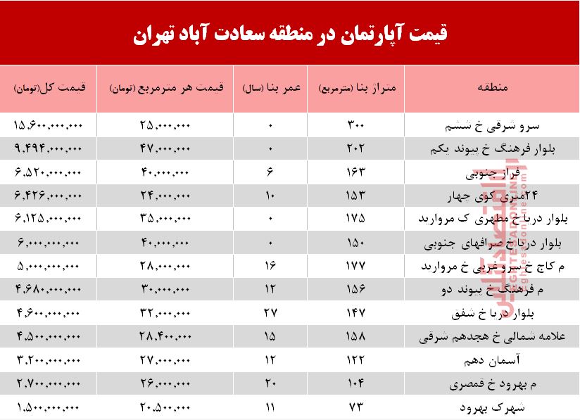 آپارتمان در سعادت آباد متری چند؟ +جدول آپارتمان در سعادت آباد متری چند؟ +جدول