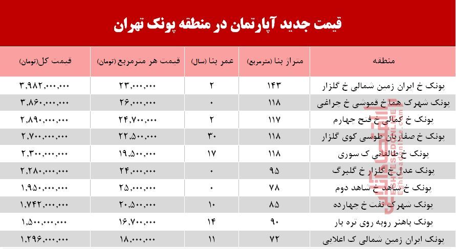 قیمت آپارتمان در منطقه پونک تهران +جدول