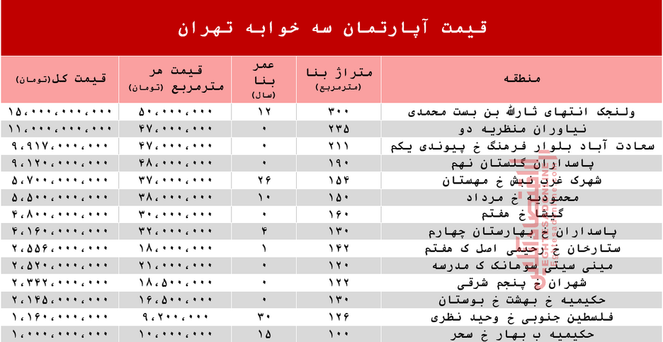 قیمت آپارتمان سه خوابه در تهران +جدول
