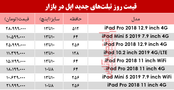 نرخ انواع تبلتهای اپل در بازار؟ +جدول نرخ انواع تبلتهای اپل در بازار؟ +جدول