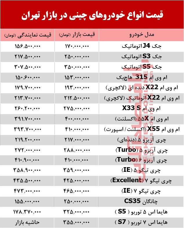 خودروهای چینی در بازار تهران چند؟ +جدول خودروهای چینی در بازار تهران چند؟ +جدول
