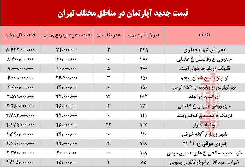 قیمت آپارتمان در مناطق مختلف تهران +جدول قیمت آپارتمان در مناطق مختلف تهران +جدول