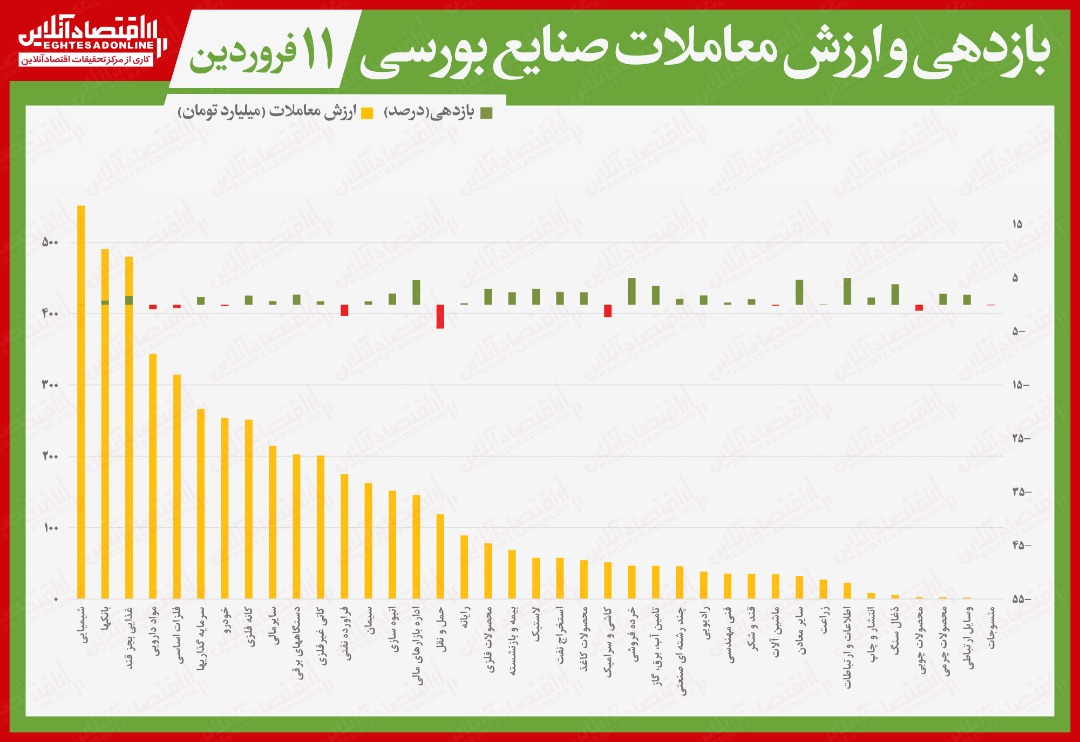 نقشه بازدهی و ارزش معاملات صنایع بورسی در انتهای داد و ستدهای روز جاری/ رشد دو هزار و ۱۲واحدی نماگر بورس تهران نقشه بازدهی و ارزش معاملات صنایع بورسی در انتهای داد و ستدهای روز جاری/ رشد دو هزار و ۱۲واحدی نماگر بورس تهران
