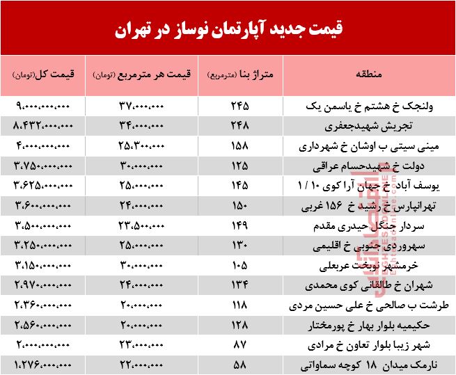 قیمت آپارتمان نوساز در تهران +جدول قیمت آپارتمان نوساز در تهران +جدول
