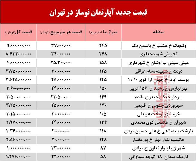 قیمت آپارتمان نوساز در تهران +جدول