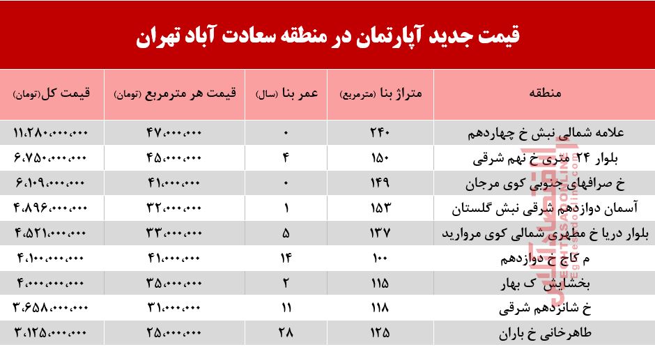 با چه پولی میتوان ساکن سعادت آباد شد؟ +جدول با چه پولی میتوان ساکن سعادت آباد شد؟ +جدول