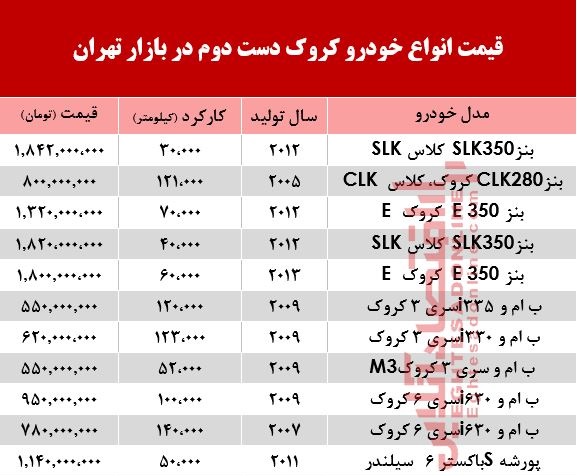 قیمت خودرو کروک دست دوم در بازار تهران +جدول قیمت خودرو کروک دست دوم در بازار تهران +جدول
