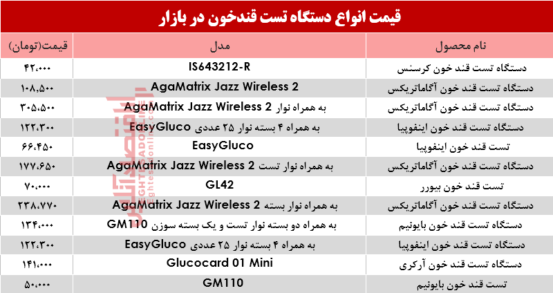 نرخ انواع دستگاه تست قند خون در بازار؟ +جدول نرخ انواع دستگاه تست قند خون در بازار؟ +جدول