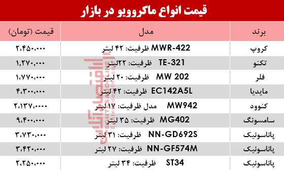 نرخ انواع ماکروویو در بازار؟ +جدول نرخ انواع ماکروویو در بازار؟ +جدول