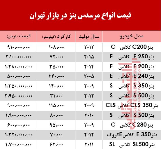 قیمت خودرو مرسدس بنز در بازار +جدول قیمت خودرو مرسدس بنز در بازار +جدول