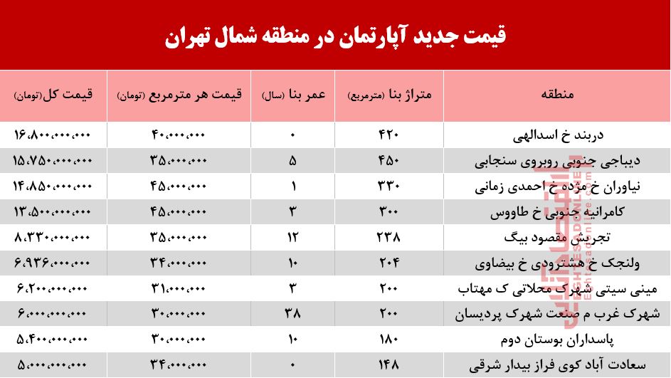 قیمت آپارتمان در شمال تهران +جدول قیمت آپارتمان در شمال تهران +جدول