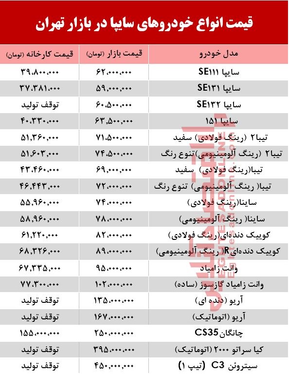 قیمت خودروهای سایپا در بازار تهران+ جدول قیمت خودروهای سایپا در بازار تهران+ جدول