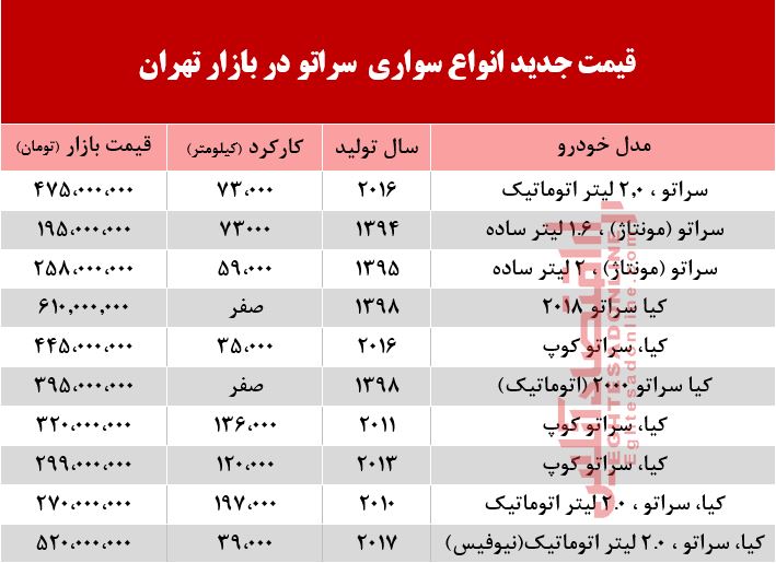قیمت خودرو سراتو در بازار تهران +جدول قیمت خودرو سراتو در بازار تهران +جدول