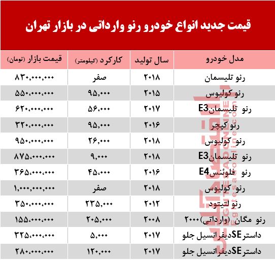 قیمت خودرو رنو وارداتی در بازار تهران +جدول قیمت خودرو رنو وارداتی در بازار تهران +جدول