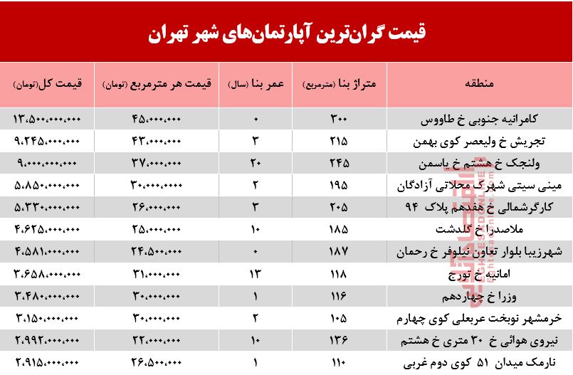 گرانترین آپارتمانهای فروخته شده در فروردین ماه 99 +جدول گرانترین آپارتمانهای فروخته شده در فروردین ماه 99 +جدول